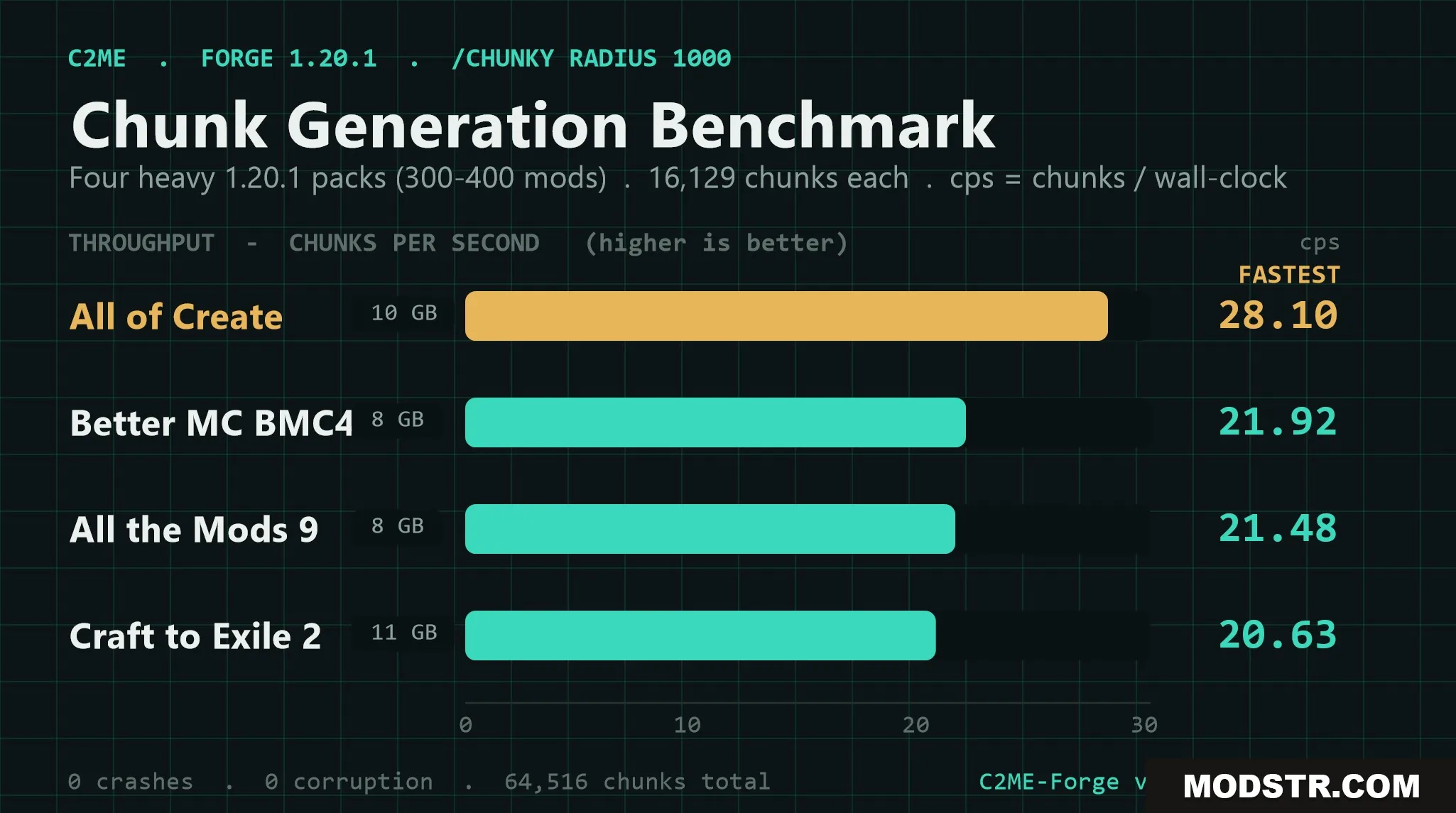 Parallel World Streamer Mod Screenshot 2 A bar chart displaying chunk generation throughput for various popular Minecraft modpacks