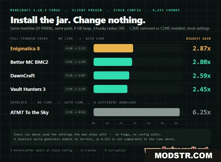Parallel World Streamer Mod Screenshot 7 Performance chart showing significant speed gains in terrain generation for various modpacks