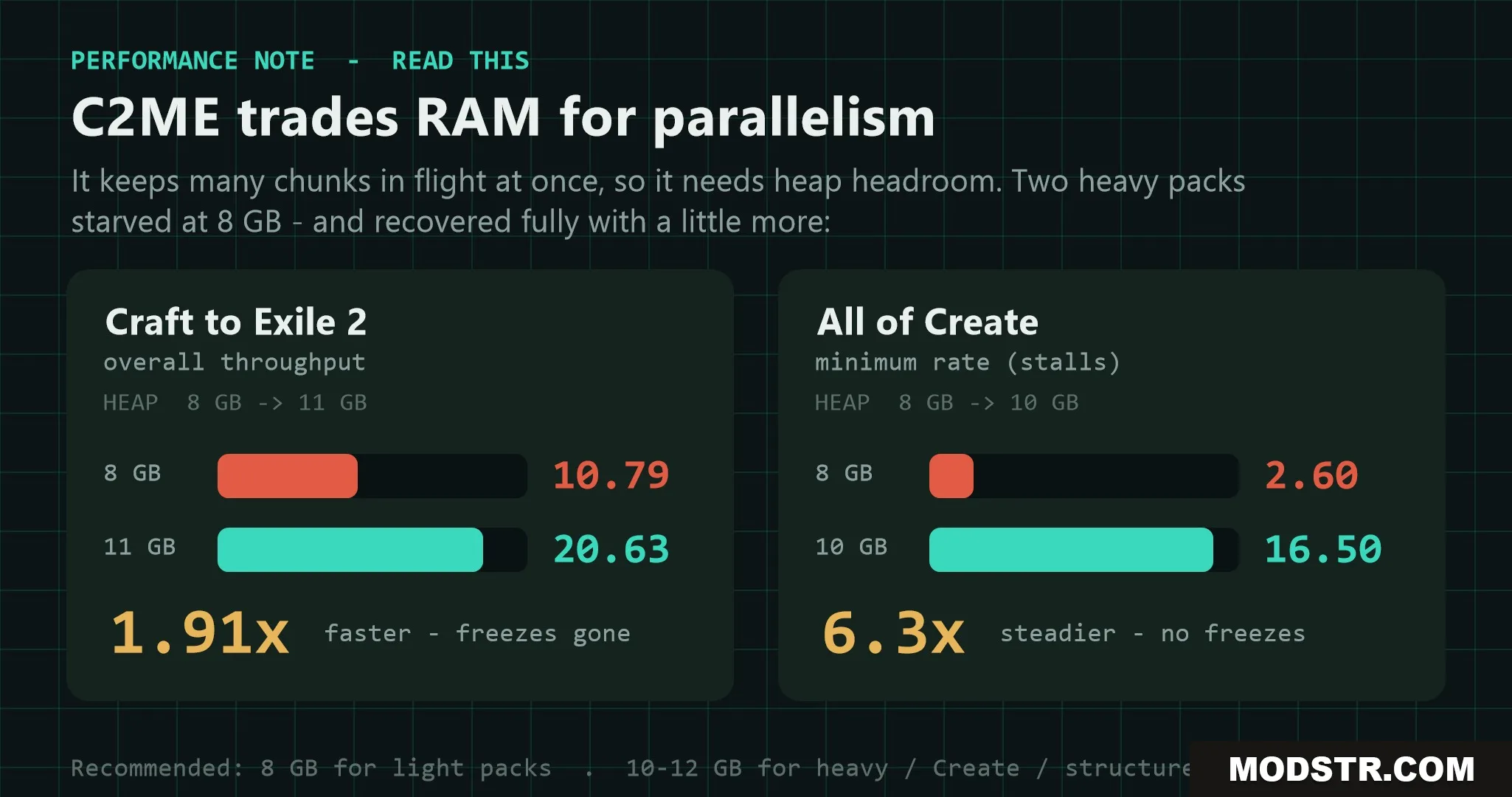 Parallel World Streamer Mod Screenshot 1 Performance note explaining how C2ME trades RAM for better parallelism and throughput
