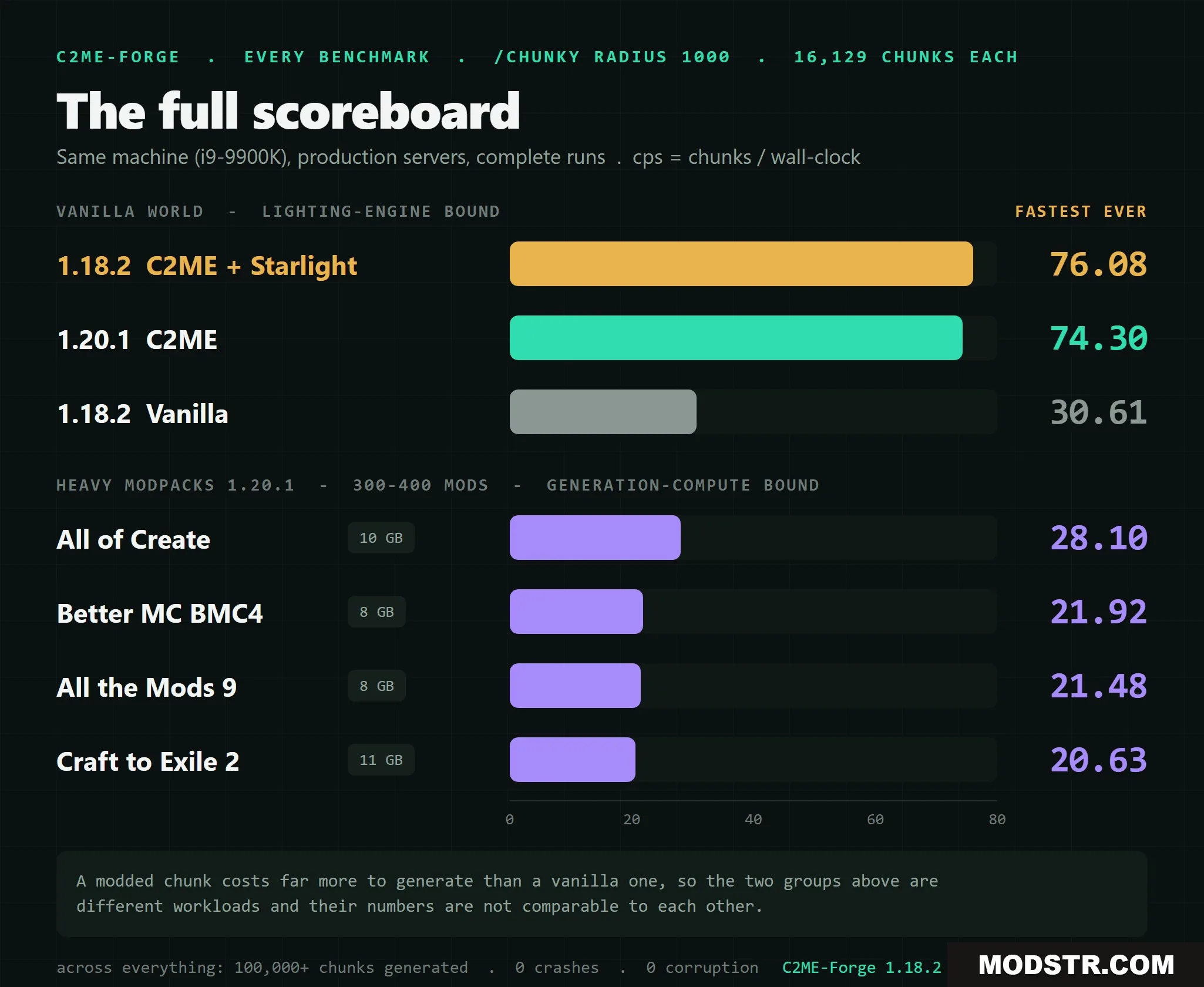 Parallel World Streamer Mod Screenshot 3 Benchmark scoreboard comparing chunk generation speeds for Parallel World Streamer Mod