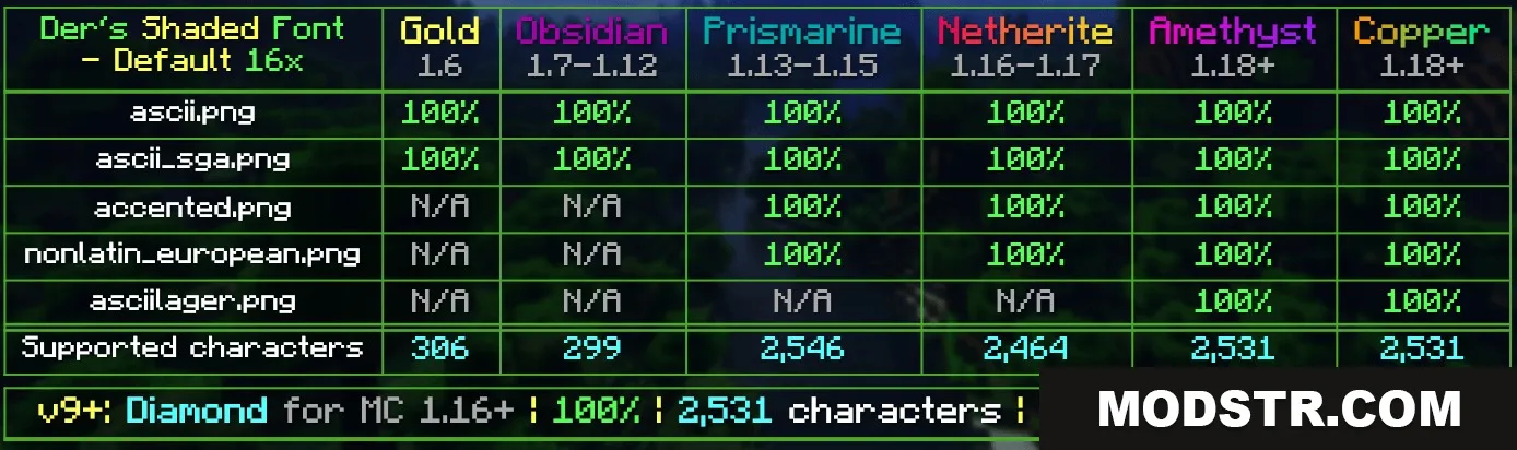 Prism Glyph Standard Resource Pack Screenshot 4 Chart showing font compatibility and character support for various versions